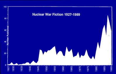 In the early sixties, interest in atomic themes, now more accurately called nuclear, declined markedly. Fewer novels and movies depicting nuclear war were created, and if the A-bomb in the hands of terrorists and other assorted villains became a cliché of both Cold War thrillers and comic books, the plots seldom confronted the threat of nuclear war itself. The Cuban Missile Crisis in particular seems to have frightened most Americans into a panicky avoidance of the entire subject. The treaty banning atmospheric testing helped to put the weapons out of people's minds as well. Not until the debate over America's placement of new intermediate range missiles in Europe erupted in the early eighties did the theme of nuclear warfare re-emerge in force in popular culture. Note the long, slow decline in the number of nuclear war novels and stories published during the sixties and seventies, and the dramatic increase during the eighties. In the eighties and nineties, nuclear war was treated much more pessimistically.